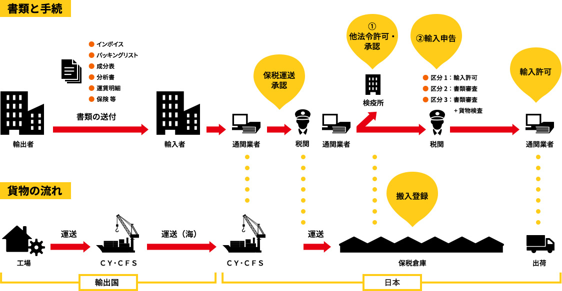 書類と手続 貨物の流れ