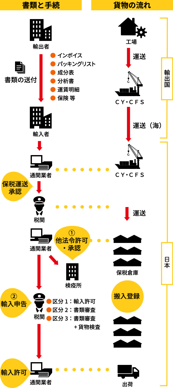 書類と手続 貨物の流れ